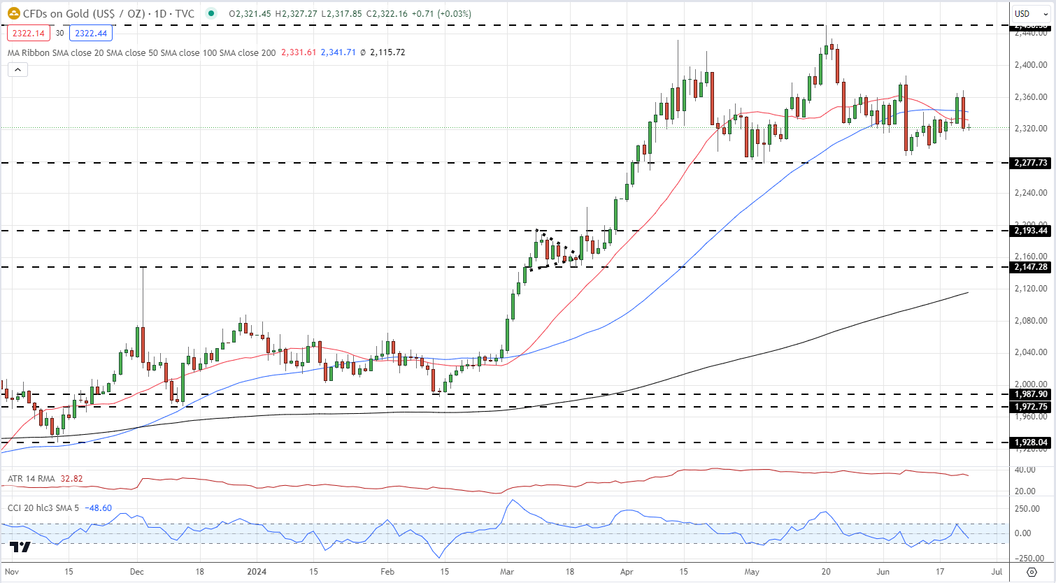 Forex phân tích giá vàng 