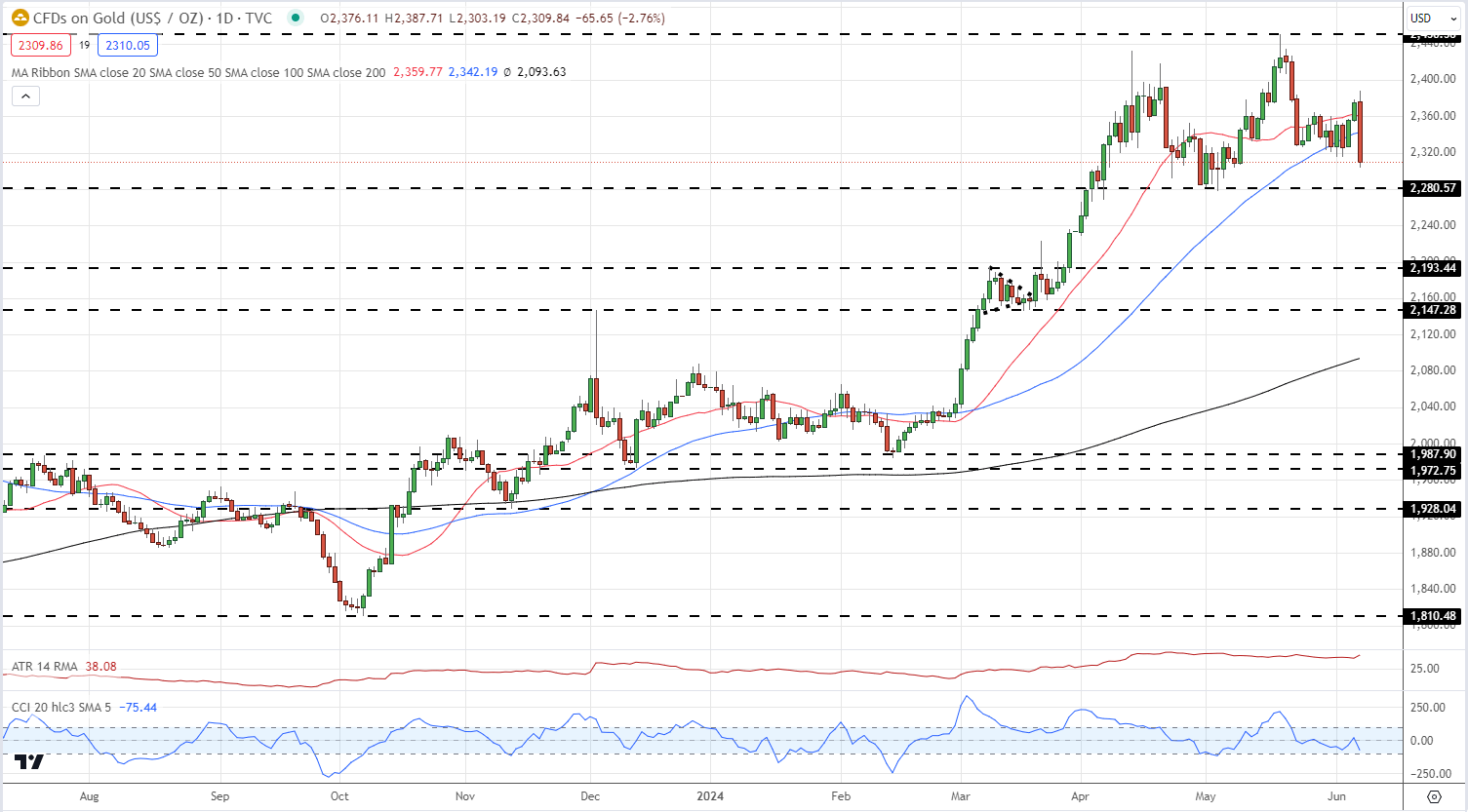 Phân tích giá vàng, usd tuần 10/06/2024